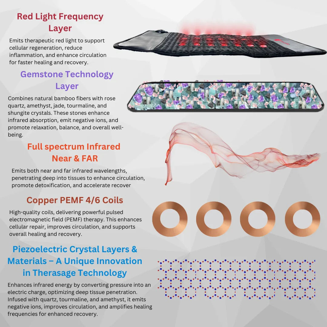 TheraPro™ PEMF, Infrared & Red Light Therapy Recovery Pad by Therasage