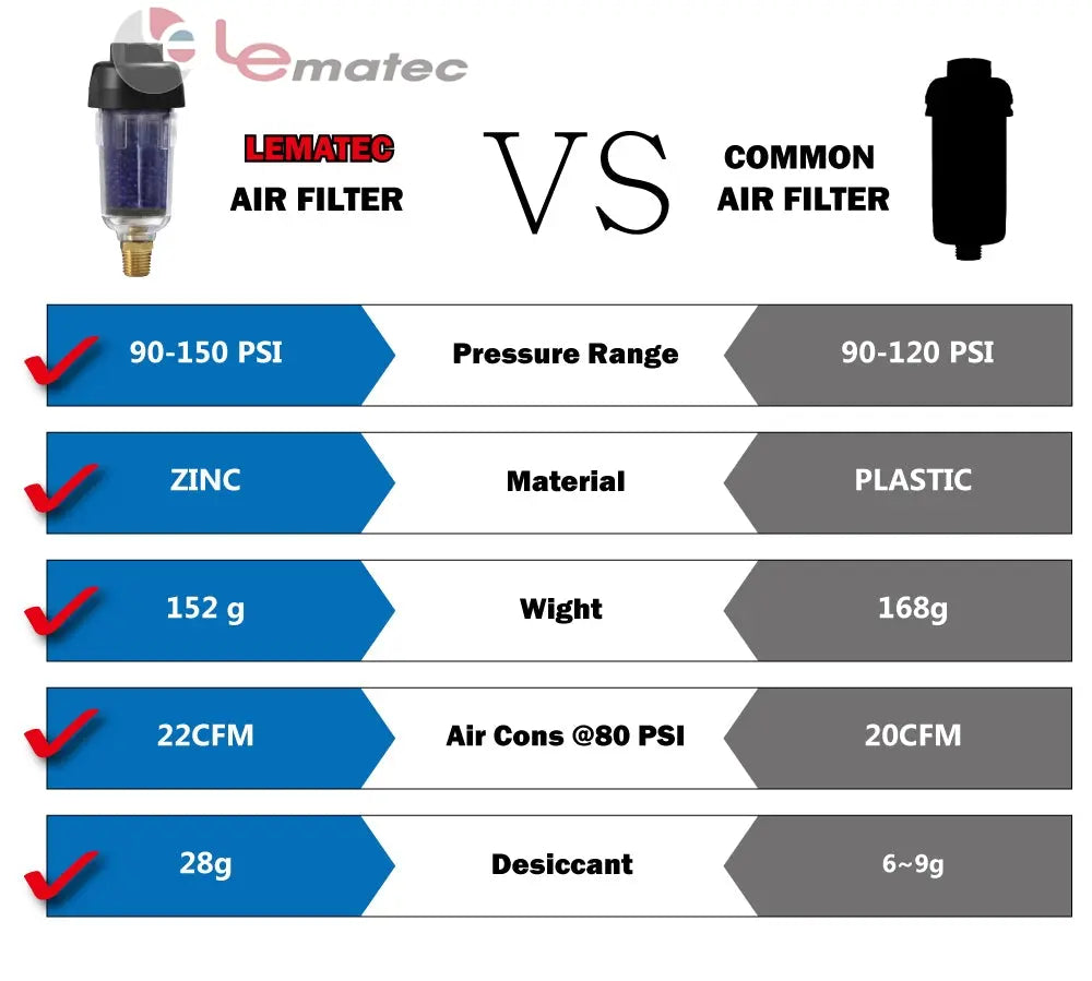 Professional 3/8" Air Compressor Dryer with Desiccant Filter - 22 CFM, 150 PSI - ZN312E-3